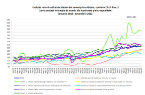 CRESTERE CU 22% A AFACERILOR – Domeniile care au mers bine