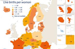 DECLINUL NASTERILOR IN UE – Eurostat: rata totala a fertilitatii s-a ridicat la 1,53 nasteri pe femeie in UE in 2019. Franta si Romania, statele cu cea mai mare rata a fertilitatii