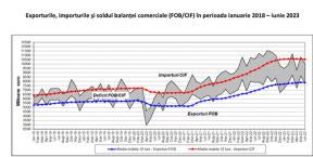 DEFICIT COMERCIAL MAI MIC -  Reducerea este de peste 13% si s-a inregistrat in primul semestru din 2023 (Document)