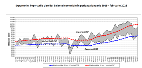 DEFICITUL BALANTEI COMERCIALE A SCAZUT – Exporturile au crescut cu 9% la inceputul anului (Document)