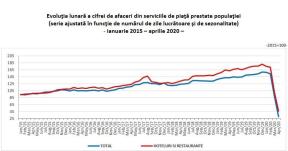 ECONOMIA ROMANIEI S-A DUS IN CAP – Domeniul in care afacerile au scazut cu 72,8%