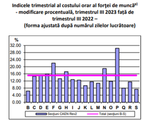 FORTA DE MUNCA MAI SCUMPA – INS: costurile cu forta de munca au crescut cu peste 15% intr-un singur an (Document)