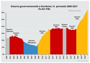 GAURA LUI CITU – Guvernul ingroapa Romania in datorii. Iata comparatia intre PSD si PNL (Cifrele)