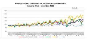 INDUSTRIA ROMANIEI – INS anunta crestere in octombrie. Ce s-a intamplat fata de anul trecut (Document)