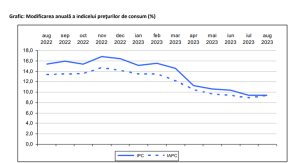 INFLATIA A AJUNS LA 9,4% - Preturile la alimente au crescut. Cea mai mare scumpire in ultimul an este la mancare (Document)