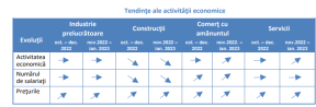 NOIEMBRIE 2022-IANUARIE 2023: ANUNT DESPRE ECONOMIE – Domeniile in care cresc preturile. Prognoza privind industria (Document)