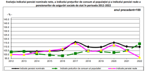 PENSIA MEDIE, CRESTERE CU 11% - In 2022 a fost 1.855 lei (Document)