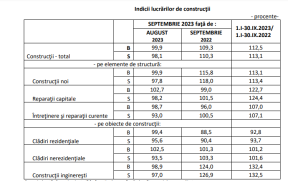 PIATA CONSTRUCTIILOR, IN CRESTERE – Iata cifrele din ultimul an (Document)