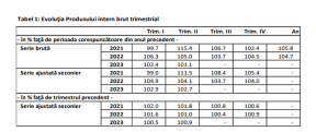 PIB-UL A CRESCUT USOR - Iata noile cifre facute publice de autoritati (Document)