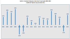 PIB-UL ROMANIEI A CRESCUT – Majorare de aproape 6% (Document)