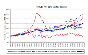 PIB-UL ROMANIEI, CRESTERE CU 4,8% - Ramurile din economie care au mers bine. Agricultura, contributie negativa (Document)