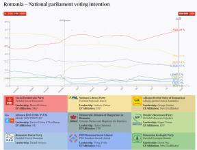 PNL SE PRABUSESTE – Sondaj Politico: PNL a ajuns la 18%, jumatate din cat are PSD. USR si PLUS au fost depasite de AUR. Sondajul nu a prins scandalul Citu (Cifrele)