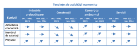 PRETURI MAI MARI IN URMATOARELE TREI LUNI – Managerii estimeaza o crestere a preturilor in industria prelucratoare, constructii si comertul cu amanuntul (Document)