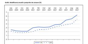 PRETURILE CRESC, INFLATIA A  AJUNS LA 6,3% – Performanta Guvernului PNL (Document)