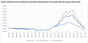 PRETURILE TOT CRESC - Comparatie 2023 cu 2022 (Document)