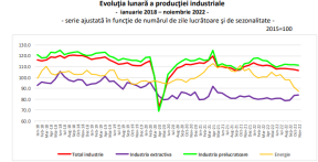 PRODUCTIA ROMANIEI: BILANTUL - Informatii despre ce se intampla in industrie (Document)