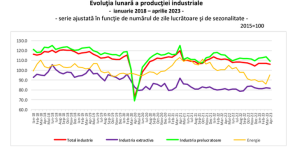 PRODUCTIA ROMANIEI, IN SCADERE – Cifrele oficiale privind industria (Document)