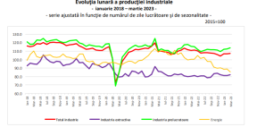 RAMURILE INDUSTRIEI IN CARE SE FAC BANI – INS a facut publice cele mai noi date (Document)