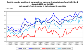 RAPORTUL PIETEI DE CONSTRUCTII – Cifrele care arata ce s-a intamplat in ultimul an (Document)