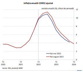 RATA INFLATIEI: PREVIZIUNEA BNR – Banca Centrala anunta ce se intampla pana la sfarsitul anului