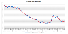 RATA SOMAJULUI IN ROMANIA – Documentul cu cifrele oficiale ale autoritatilor