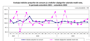 SALARII MAI MARI CU 99 LEI – Angajatii din domeniul IT au castigat peste 11.000 lei. Iata care este cel mai prost platit domeniu din Romania (Document)