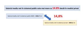 SALARIILE AU CRESCUT MAI MULT IN MEDIUL PRIVAT – Salariul mediu in sectorul public este cu doar 562 lei mai mare decat in sectorul privat (Documente)