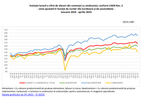 SCADE CIFRA DE AFACERI IN COMERT – Probleme pentru investitori (Document)