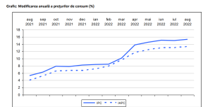 SCUMPIRE URIASA A GAZELOR – Preturilor marfurilor alimentare, tot mai sus. Autoritatile, anunt despre inflatie (Document)
