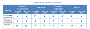 SE ANUNTA O NOUA CRESTERE A PRETURILOR – Constructiile, unul din domeniile in care se va intampla acest lucru. Raportul managerilor (Document)