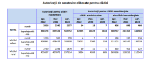 SE CONSTRUIESTE MAI PUTIN – Numarul de autorizatii emise pentru cladirile rezidentiale (Document)