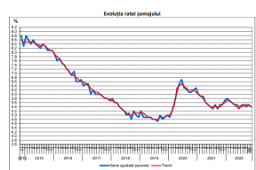 SOMAJUL, MAI MARE IN RANDUL BARBATILOR – Datele statistice privind Romania (Document)