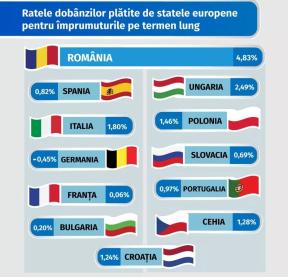 SUNTEM PROSTII EUROPEI – Romanii platesc cele mai mari dobanzi (Statistica)