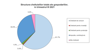 VENITURILE ROMANILOR -  2.256 lei pe persoana. Majoritatea banilor, folositi pentru mancare, plata facturilor si impozite (Document)