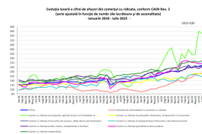 VESTI BUNE DIN ECONOMIE – A crescut cifra de afaceri. Domeniile in care se fac bani