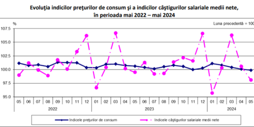  5.118 lei, salariul mediu in Romania. Exista insa romani care castiga peste 11.000 lei. Aflati cine sunt (Document)