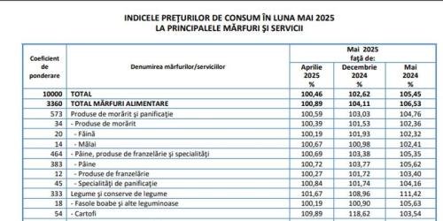 Alarma: inflatia a ajuns la 5,5%. Pretul alimentelor, in crestere (Raportul)