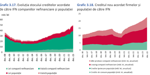 Analiza BNR cu privire la IFN-uri. Aflati ce a constatat institutia condusa de Isarescu in legatura cu dobanzile percepute pentru creditele oferite populatiei (Document)