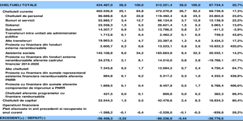  Cheltuielile statului au ajuns la 29% din PIB. Deficitul se mareste (Document) 