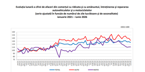 Comerțul auto a scăzut față de 2025 (Raportul INS)