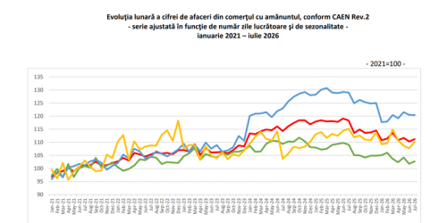 Consumul este în scădere. INS a publicat evoluția volumului cifrei de afaceri din comerțul cu amănuntul (Document)