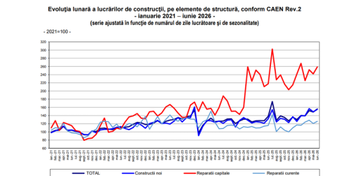 Creștere pe piața construcțiilor. Vedeți care a fost evoluția volumului de construcții față de anul trecut (Raportul INS)