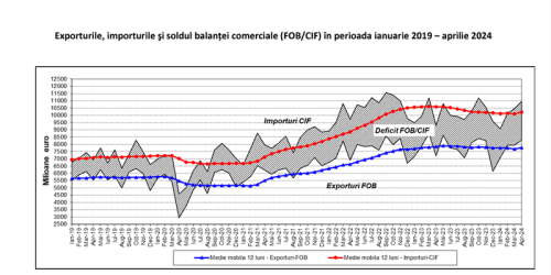 Deficit comercial in crestere: 9 miliarde euro in primele patru luni ale anului. Romania importa mult mai mult decat exporta (Document)