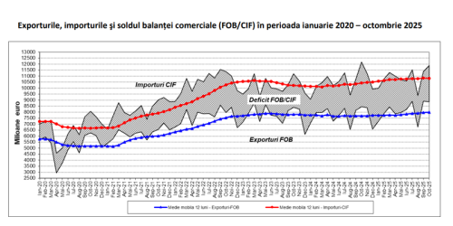 Deficitul comercial al Romaniei: aflati ce se intampla (Raportul)