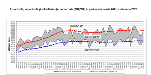 Deficitul comercial al Romaniei, in scadere (Document)