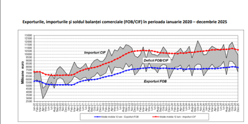 Deficitul comercial al Romaniei, in scadere usoara: ramanem insa dependenti de marfurile din afara. Balanta dintre importuri si exporturi (Document)