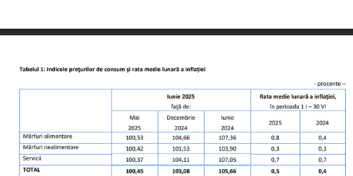 E doar inceputul: inflatia si preturile, in crestere inainte de aplicarea legii austeritatii (Raportul)