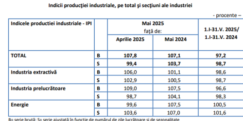 Economia Romaniei: iata ce se intampla (Raportul)