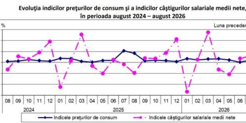 Gaură în buzunarul românilor: au scăzut salarile (Document)