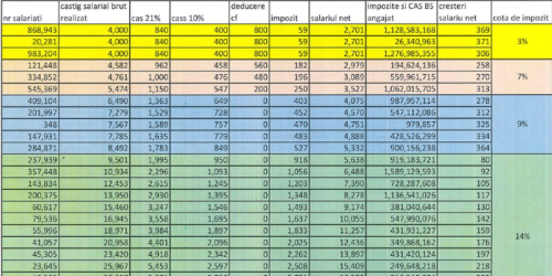 Impozitarea progresiva si reducerea contributiei de asigurari sociale, propuse Guvernului